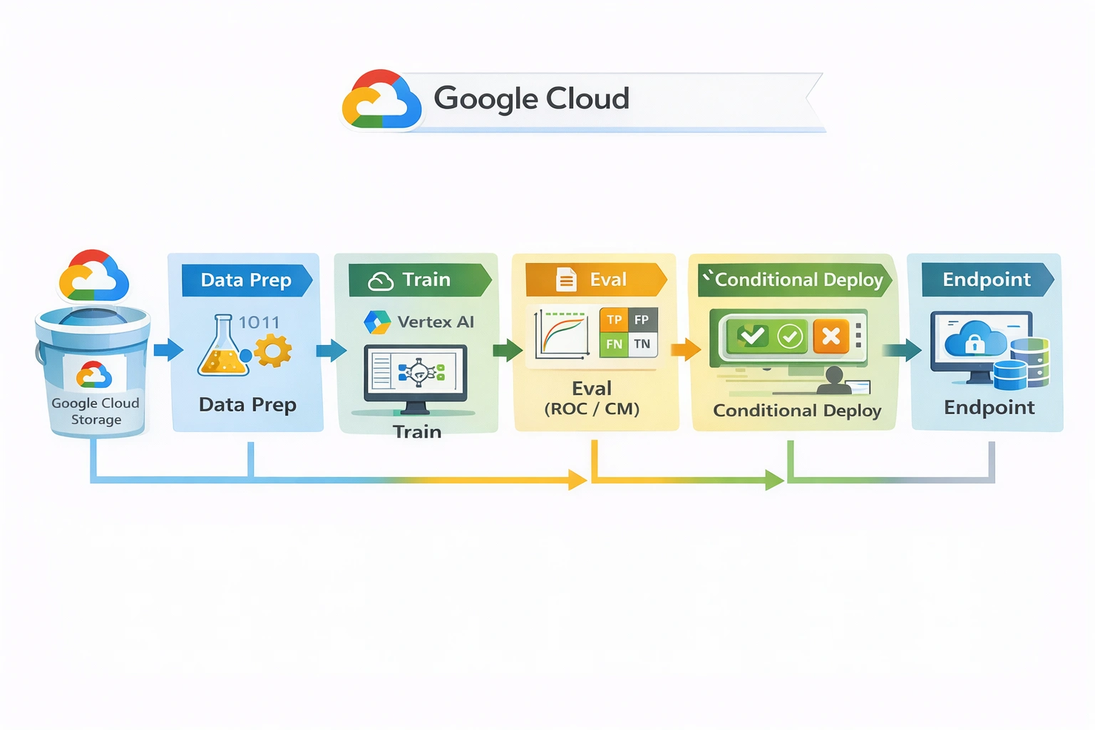  GCS → Data prep → Train (Vertex Training) → Eval (ROC/CM) → Quality gate → Conditional deploy → Endpoint